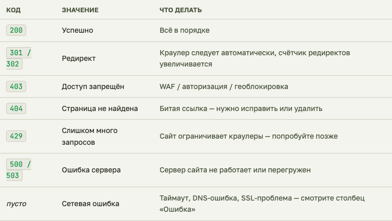 Таблица диагностики кодов ответа в SEO Crawler: 200, 301, 403, 404, 429, 500, 503