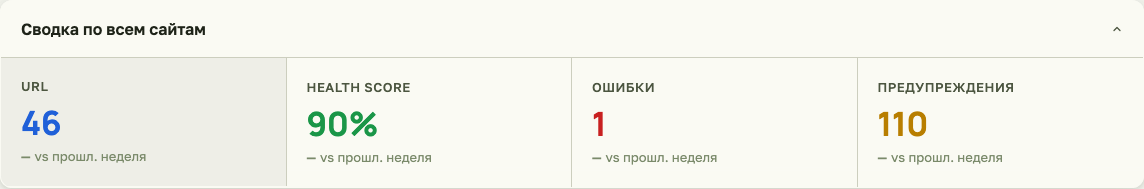 Сводка по всем сайтам SEO Crawler: URL, Health Score, ошибки и предупреждения в метрических карточках