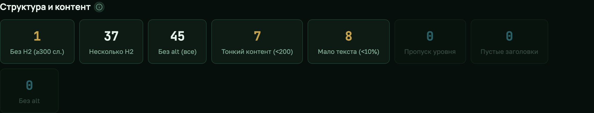 Раздел Структура и контент на вкладке Контент: карточки Без H2, Несколько H2, Без alt все, Тонкий контент, Мало текста, Пропуск уровня, Пустые заголовки, Без alt