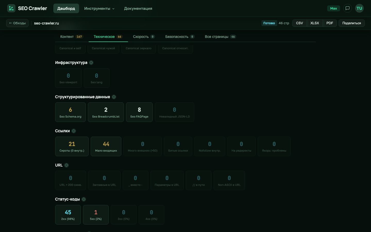 Вкладка Техническое аудита: раздел Индексация с карточками Noindex, Без canonical, Canonical + noindex; раздел Canonical и раздел Инфраструктура с Без viewport и Без lang