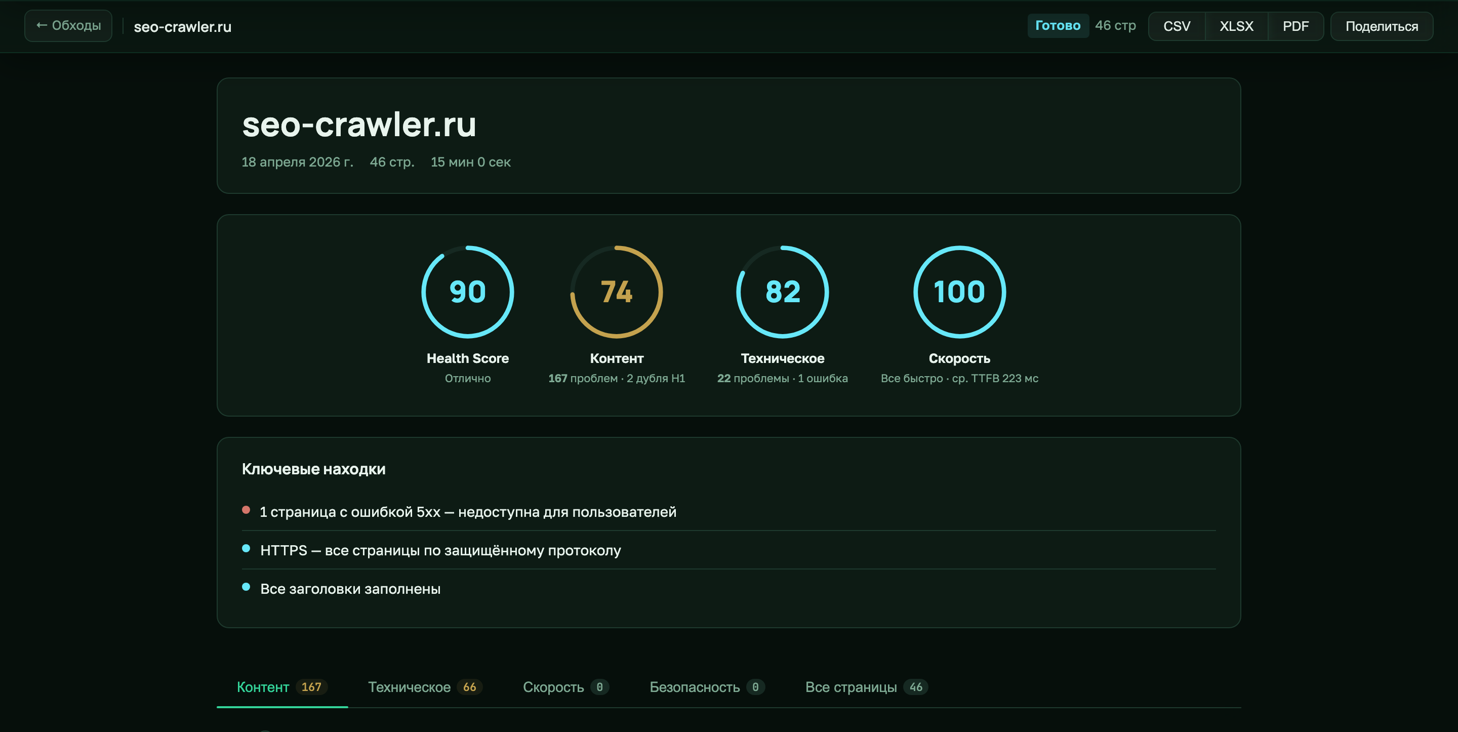 Шапка отчёта аудита SEO Crawler: Health Score, Контент, Техническое, Скорость, ключевые находки и вкладки Контент, Техническое, Скорость, Безопасность, Все страницы