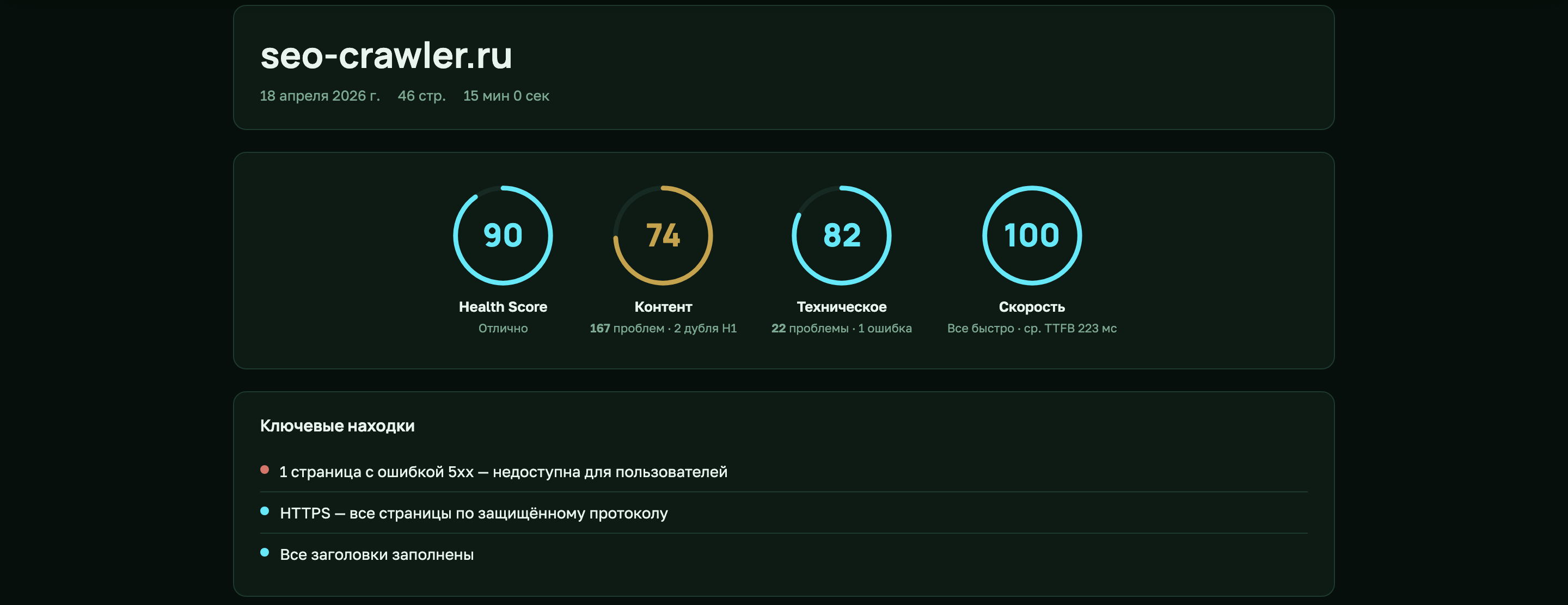Сводка аудита: заголовок seo-crawler.ru, 18 апреля 2026, 46 стр, 15 мин, четыре кольца Health Score с оценками 90, 74, 82, 100 и блок ключевых находок