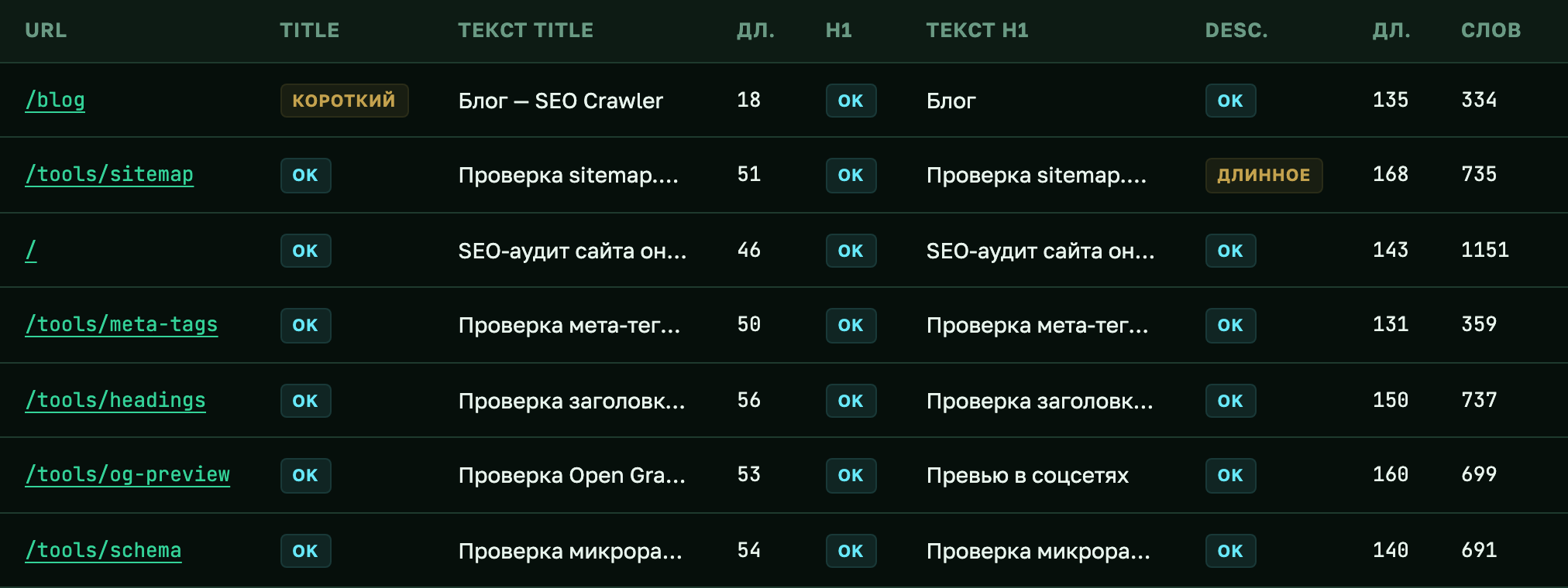 Таблица всех страниц аудита с колонкой Title и колонкой длины (дл.)