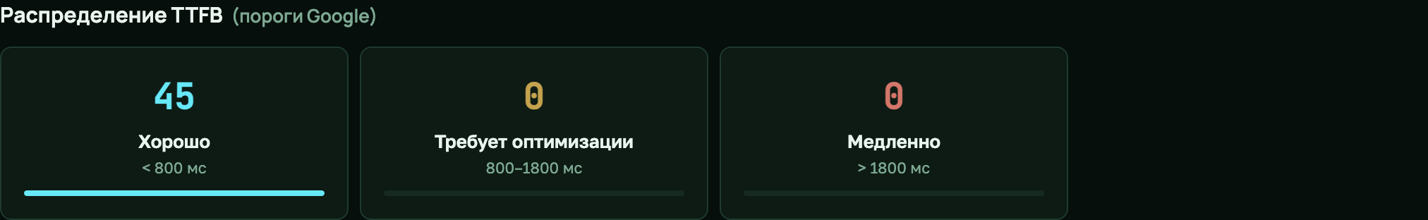 Распределение TTFB в отчёте SEO Crawler: 45 страниц в зоне <800 мс, 0 страниц в 800-1800 мс, 0 в >1800 мс
